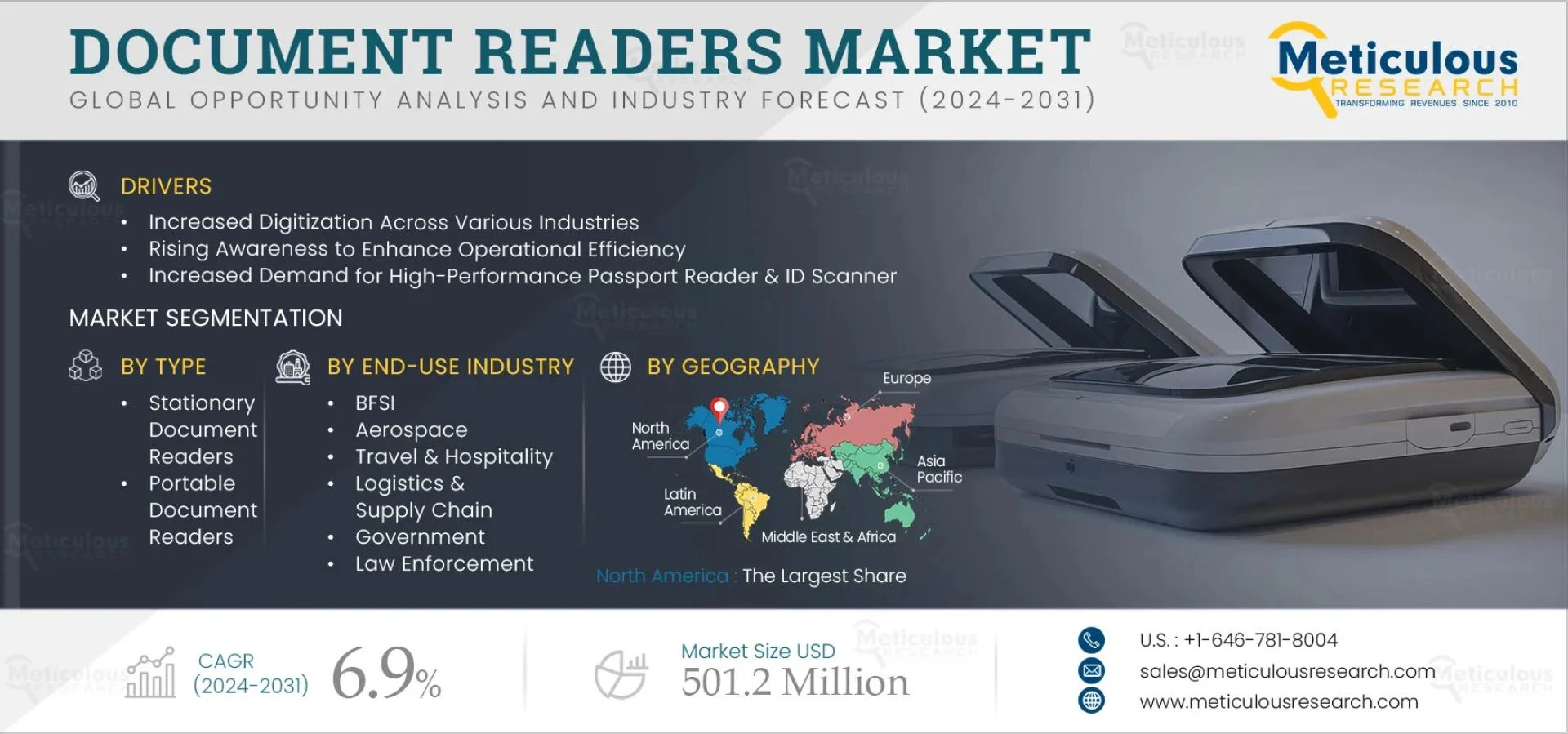 Document Readers Market