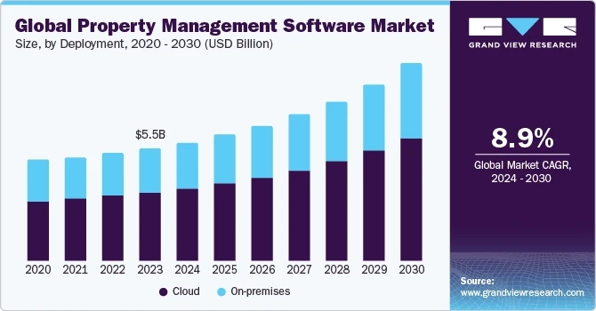 Growth Forecast of the Property Management Software Market Through 2030