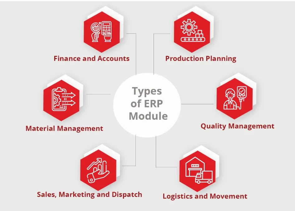 What are the essential modules of erp for manufacturing