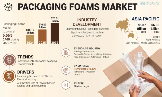 Packaging Foams Market Demand Rising Amidst Global Packaging Industry Shift 2025-2032