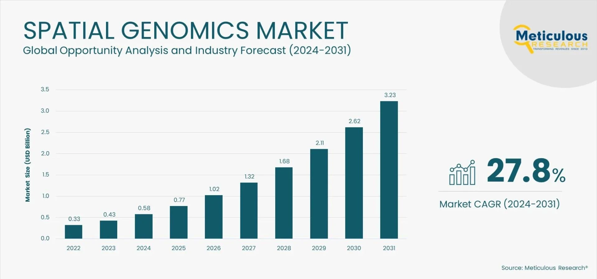 Spatial Genomics Market Growth Trends and Insights