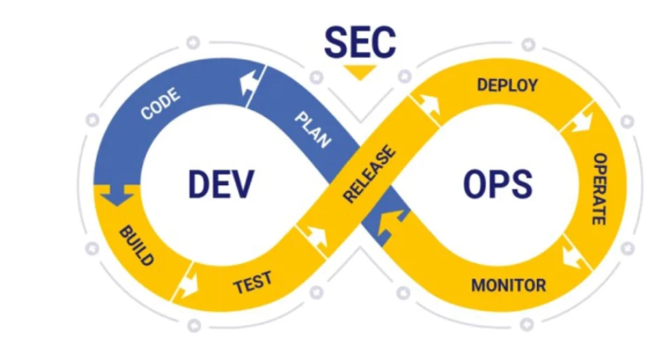Dev SecOps (Fundamental to Advance)