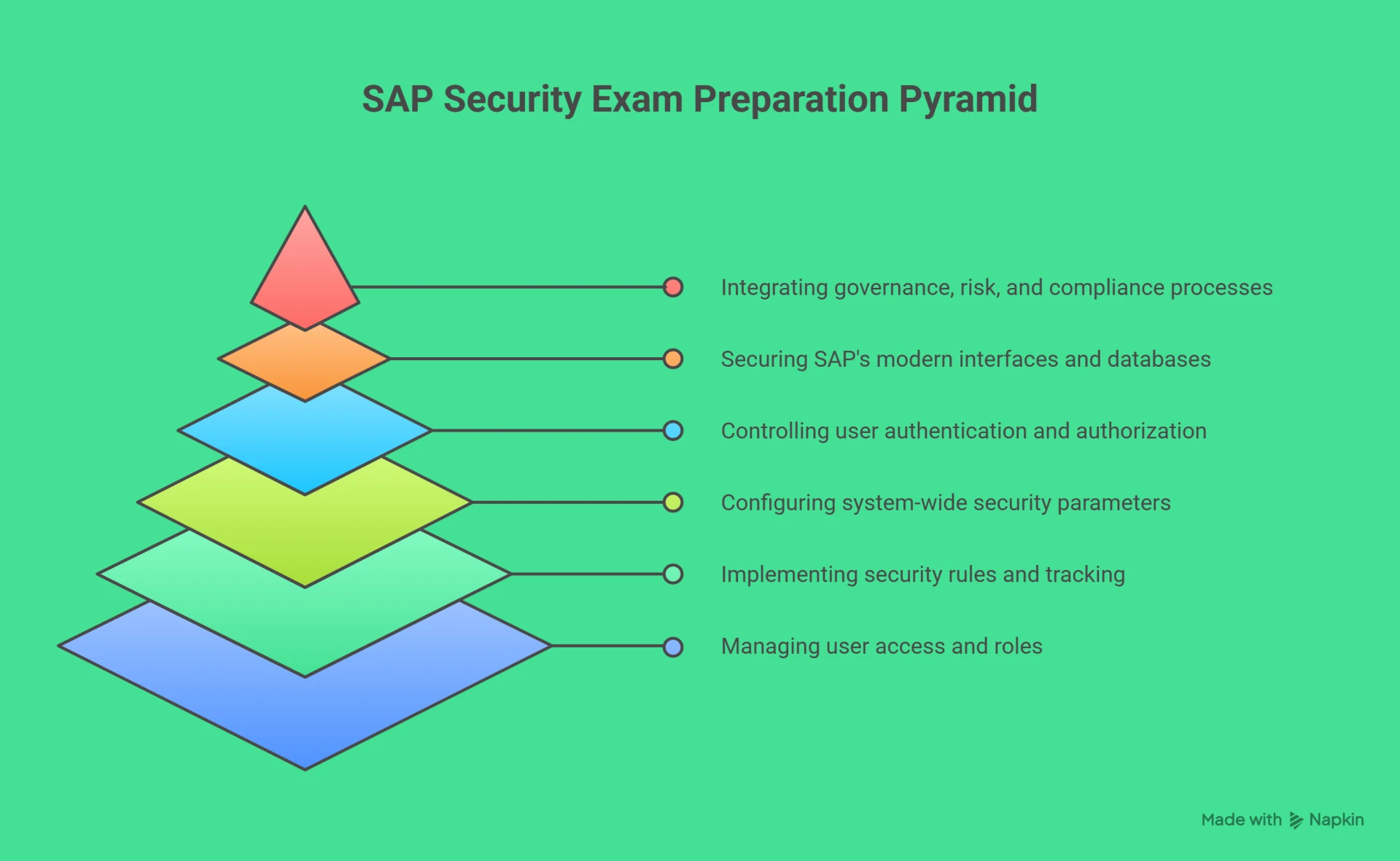 How to Prepare for the C_SEC_2405 Exam? SAP Security Administrator Strategy Guide