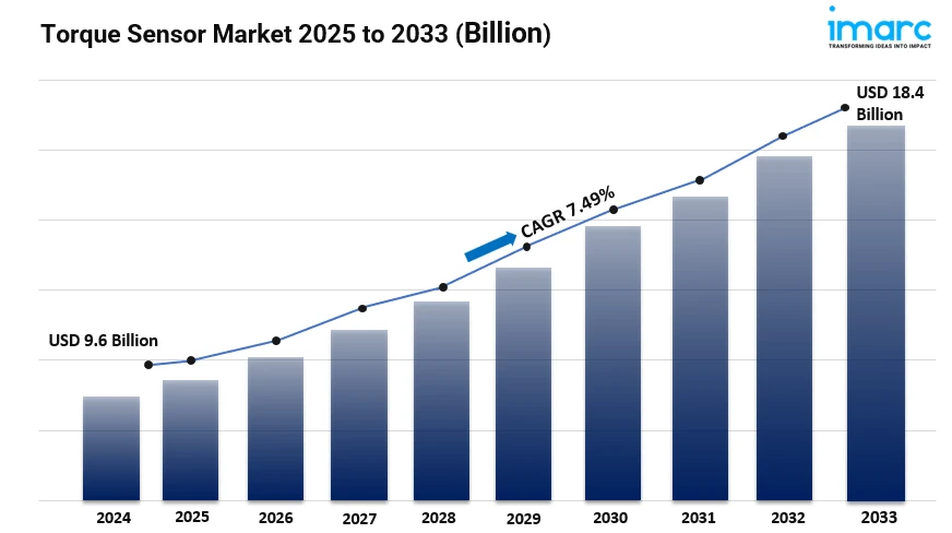 Torque Sensor Market Size, Share, In-Depth Insights and Forecast 2025-2033