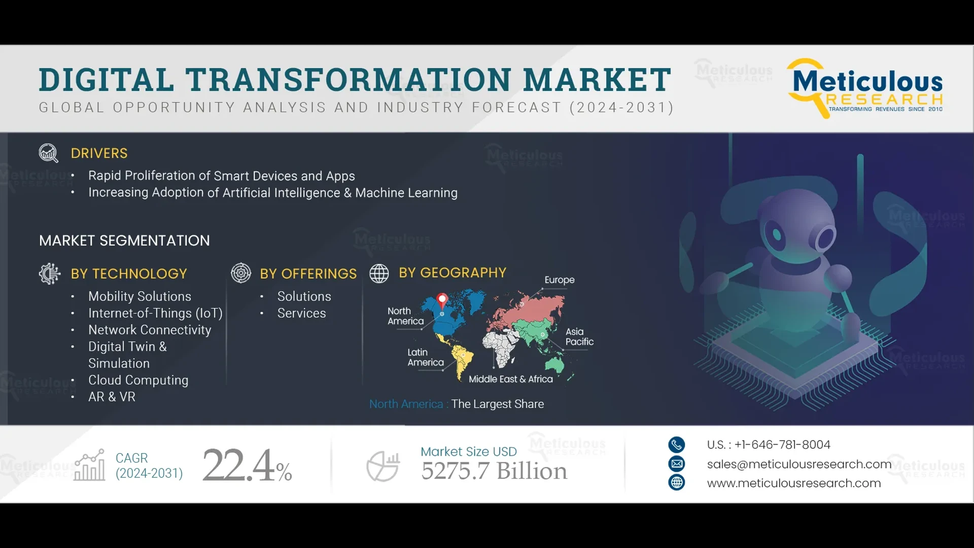 Digital Transformation Market Size, Share, Forecast, & Trends Analysis