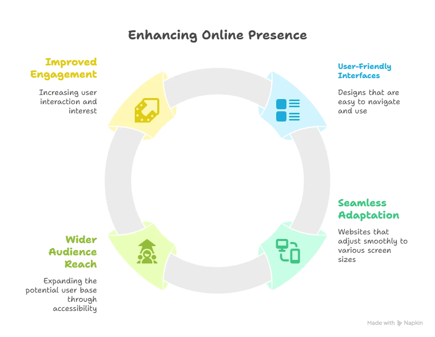 The Importance of Responsive Website Design Services for Your Business