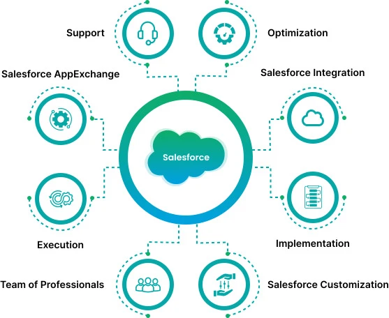 Choosing the Right Salesforce Consulting Services: A Complete Checklist
