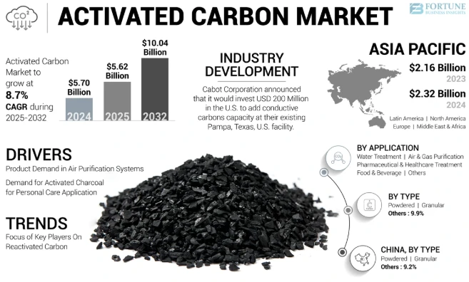 Activated Carbon Market Demand Outlook for Water and Air Purification 2025-2032