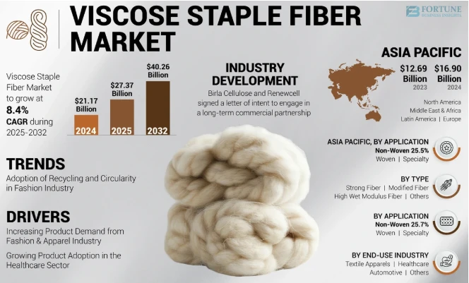 Viscose Staple Fiber Market Global Industry Analysis & Strategic Insights Report 2025-2032