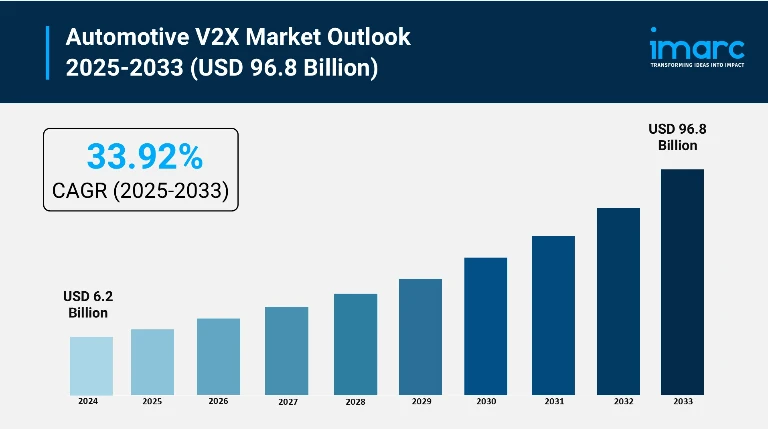 Automotive V2x Market Growth, Share, and Trends Report 2025-2033