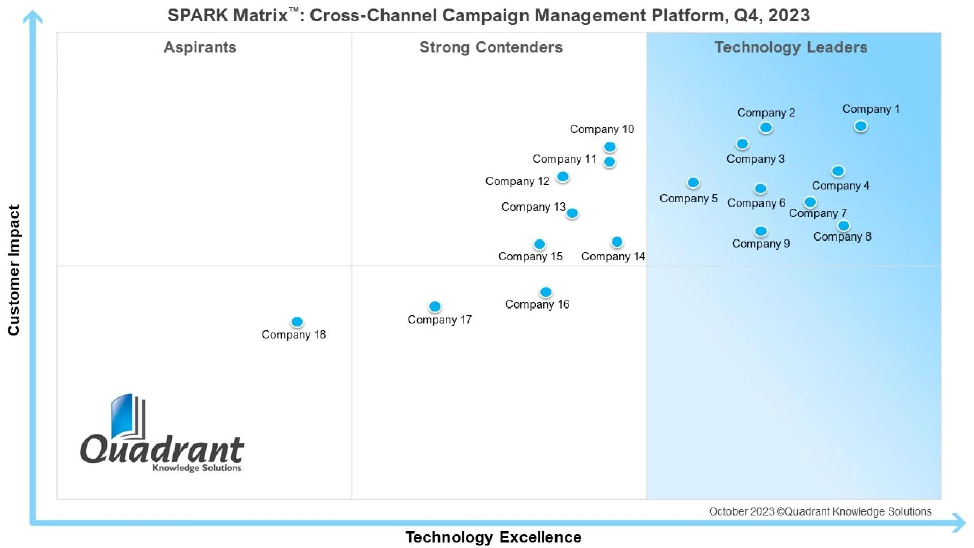 SPARK Matrix™: Key Trends Shaping the Future of Omnichannel Campaign Management