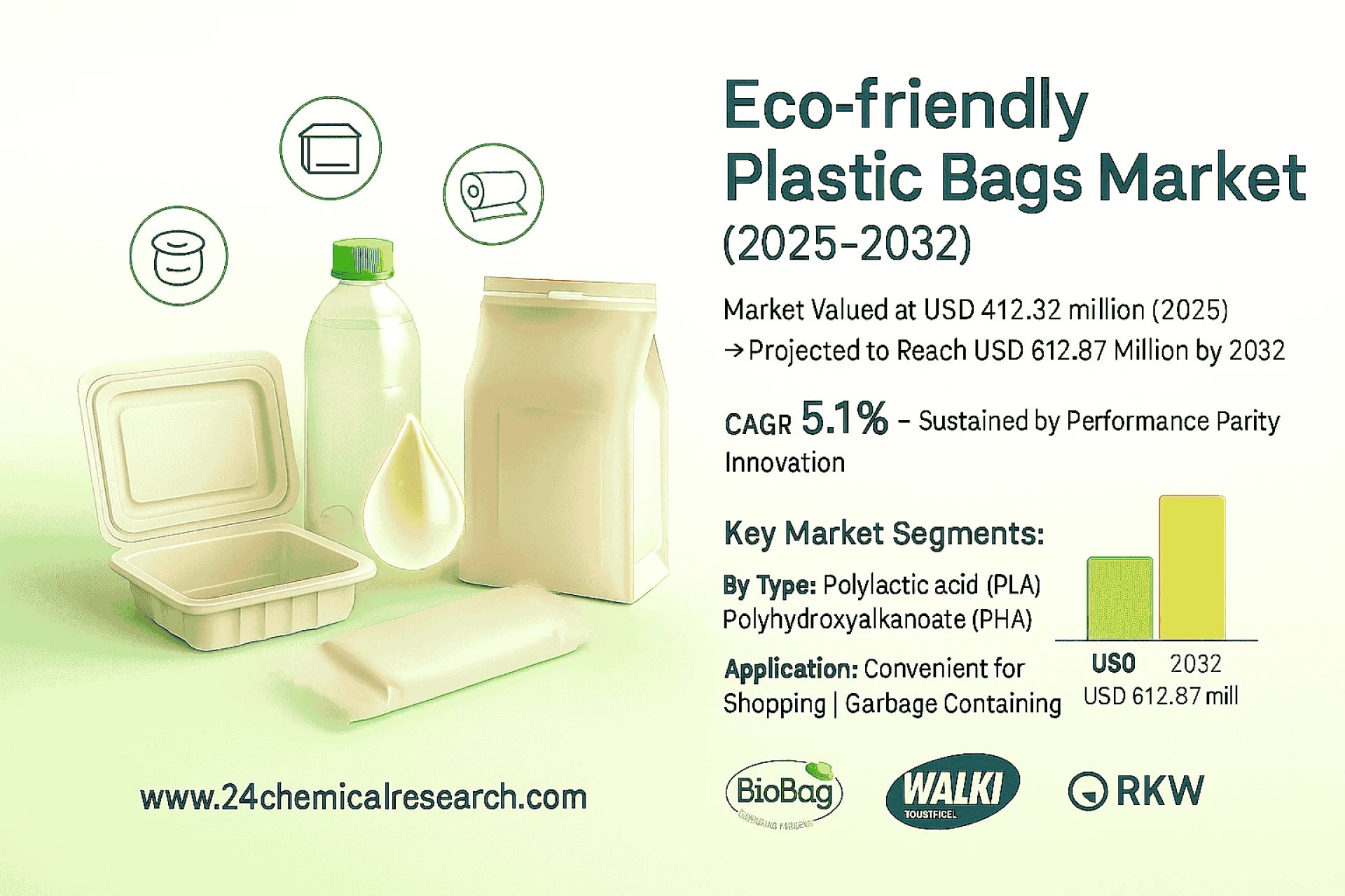 Eco-friendly Plastic Bags Market to Reach USD 612.87 Million by 2032, Driven by Global Sustainability Shift