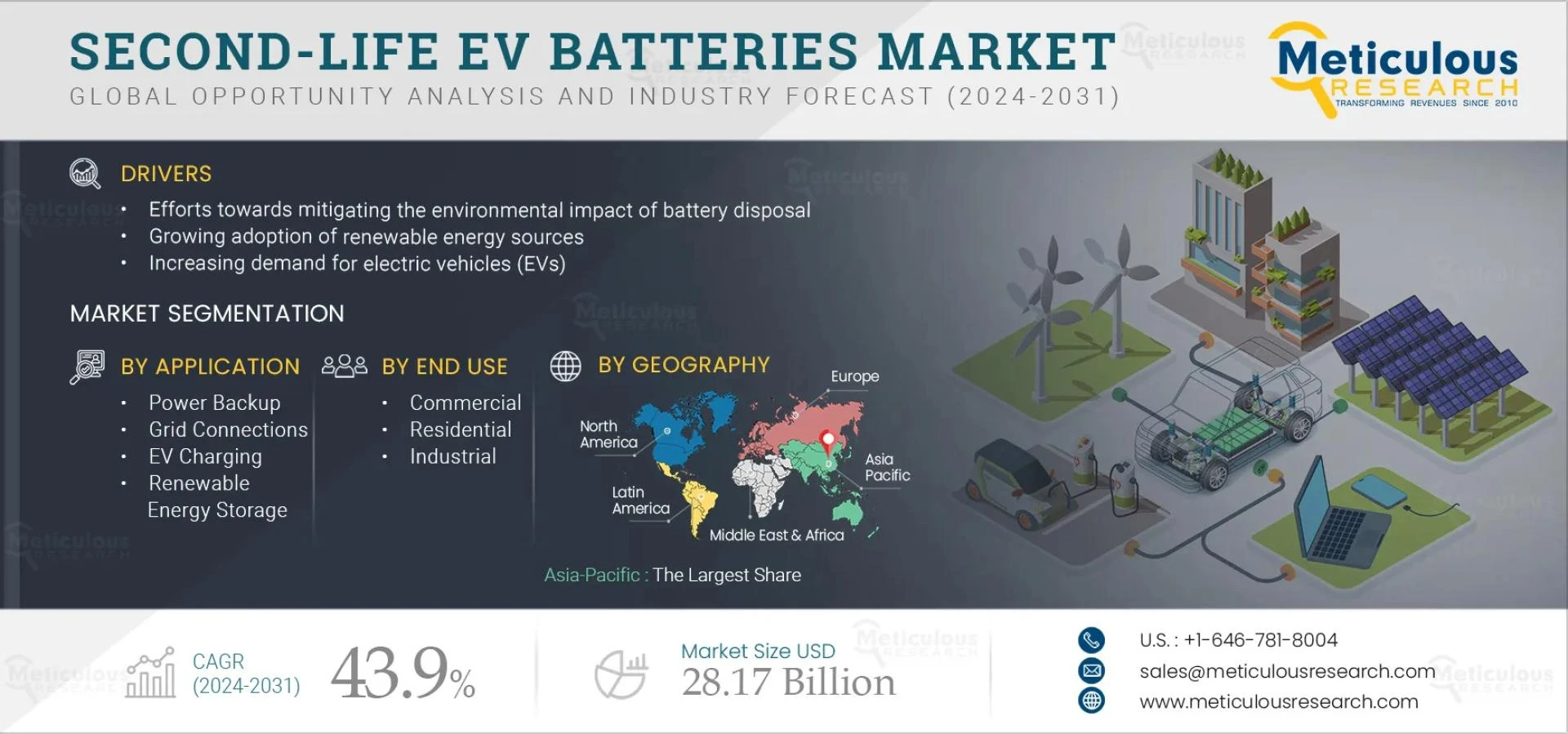 Second-Life Battery Market Surges with 43.9% Annual Growth Rate