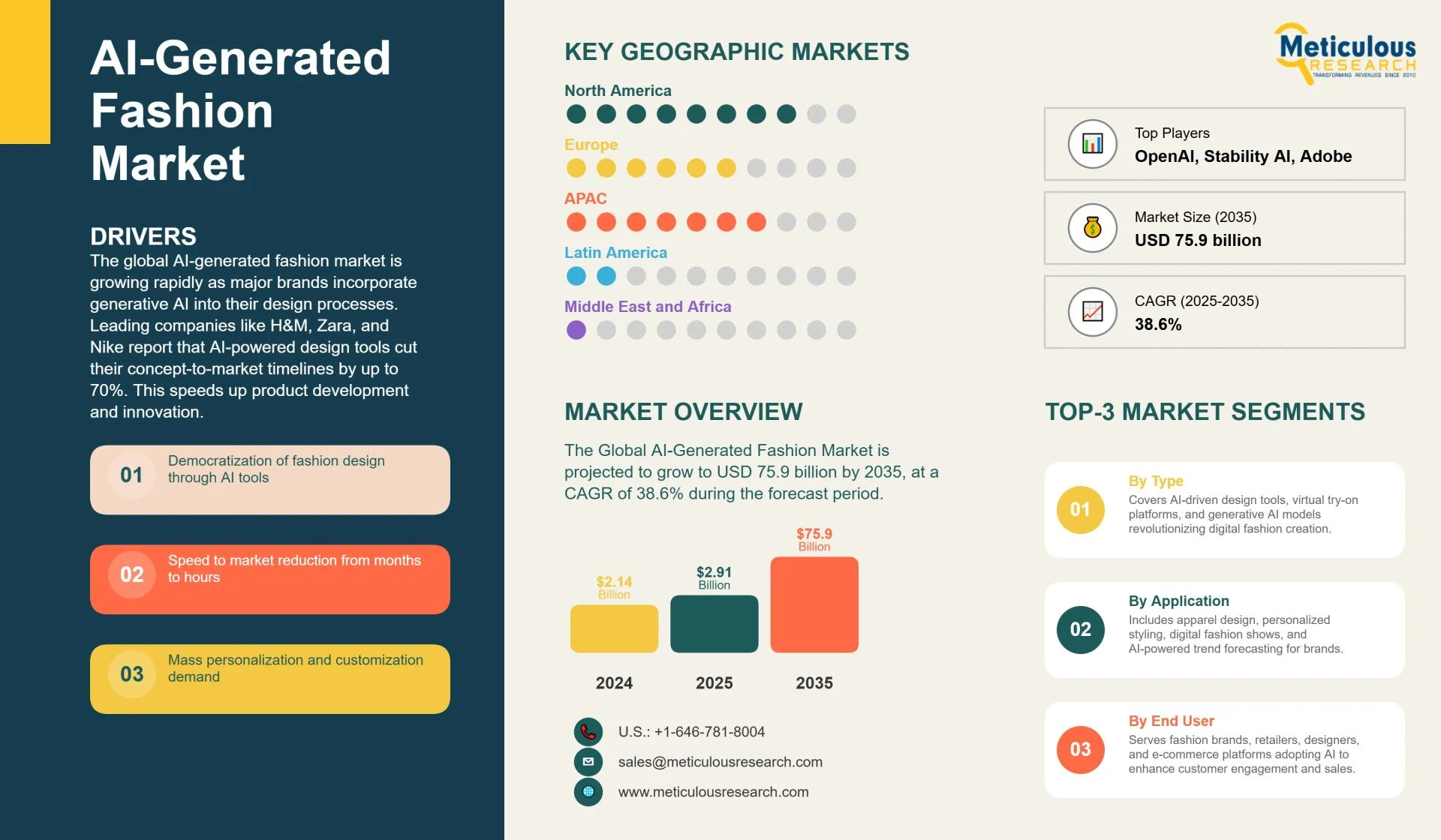 Global AI-Generated Fashion Market Growth Analysis & Outlook 2035