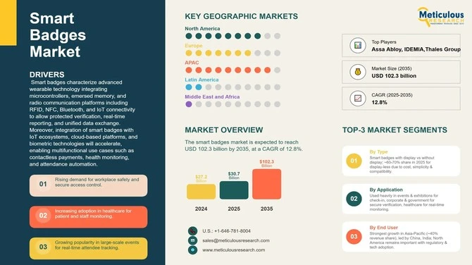 Smart Badges Market Growth Driven by RFID, NFC & IoT Adoption