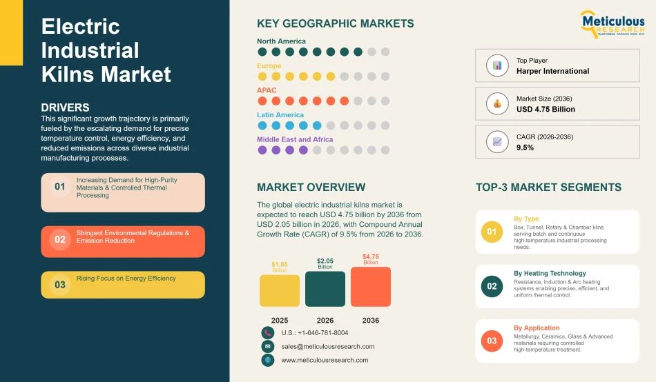 Electric Industrial Kilns Market Outlook 2026–2036: Driving Precision and Efficiency in Modern Manufacturing