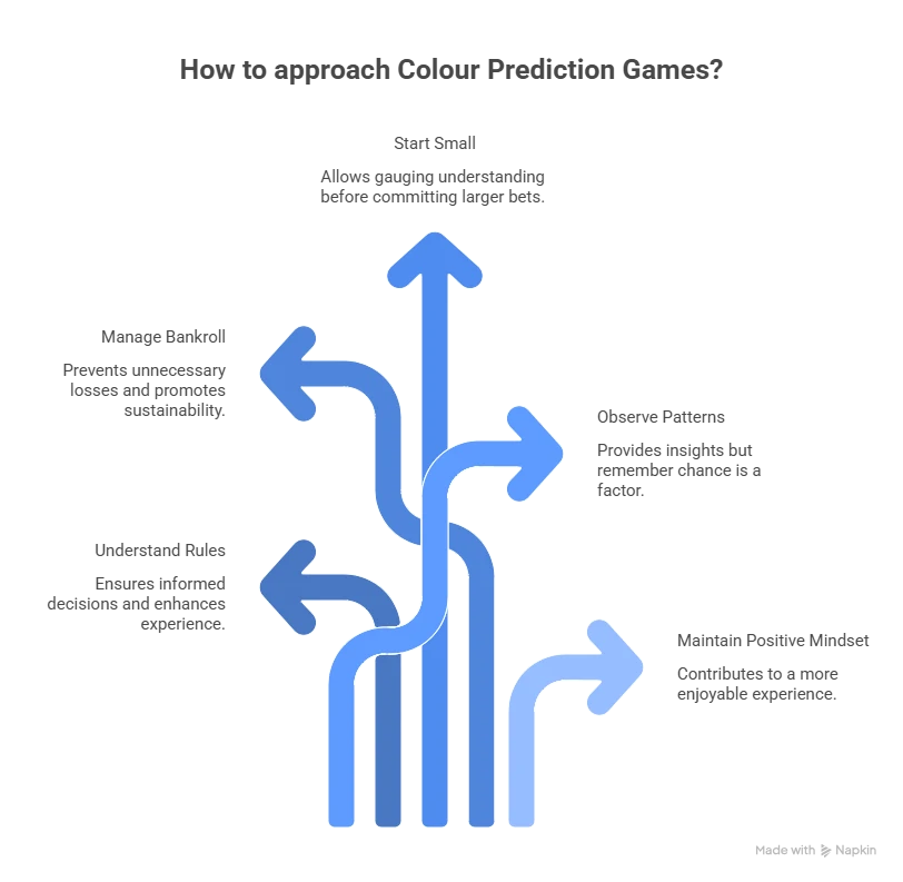 Best Practices for New Players In Colour Prediction Games