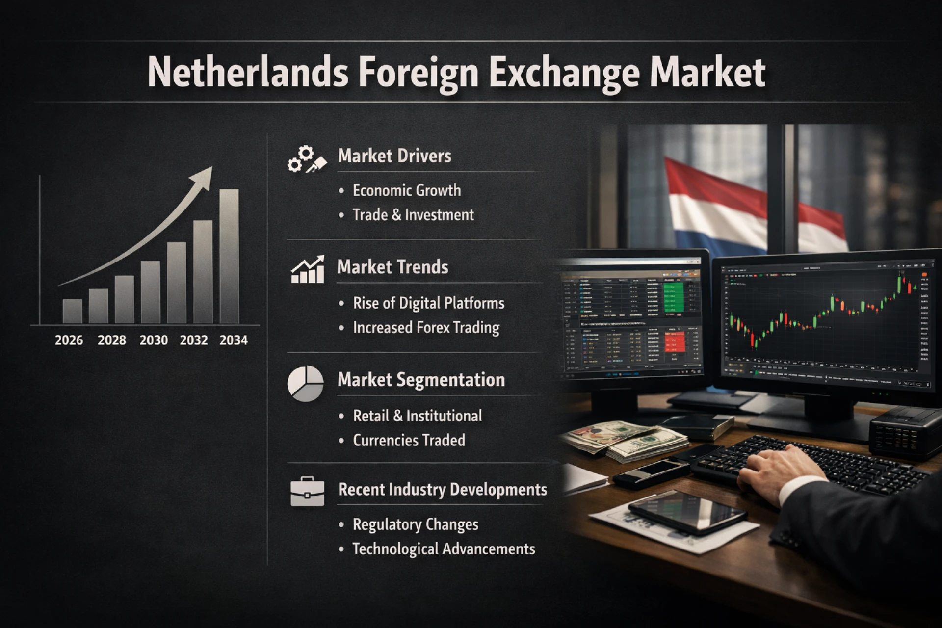 Netherlands Foreign Exchange Market: Industry Trend Analysis 2026 to 2034