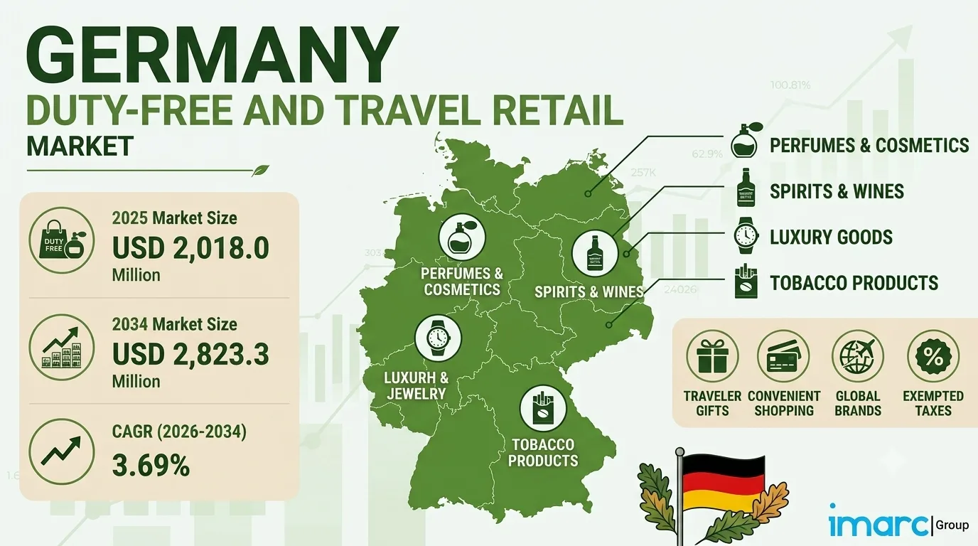 Germany Duty-Free and Travel Retail Market 2026 | Worth 3.69% by 2034